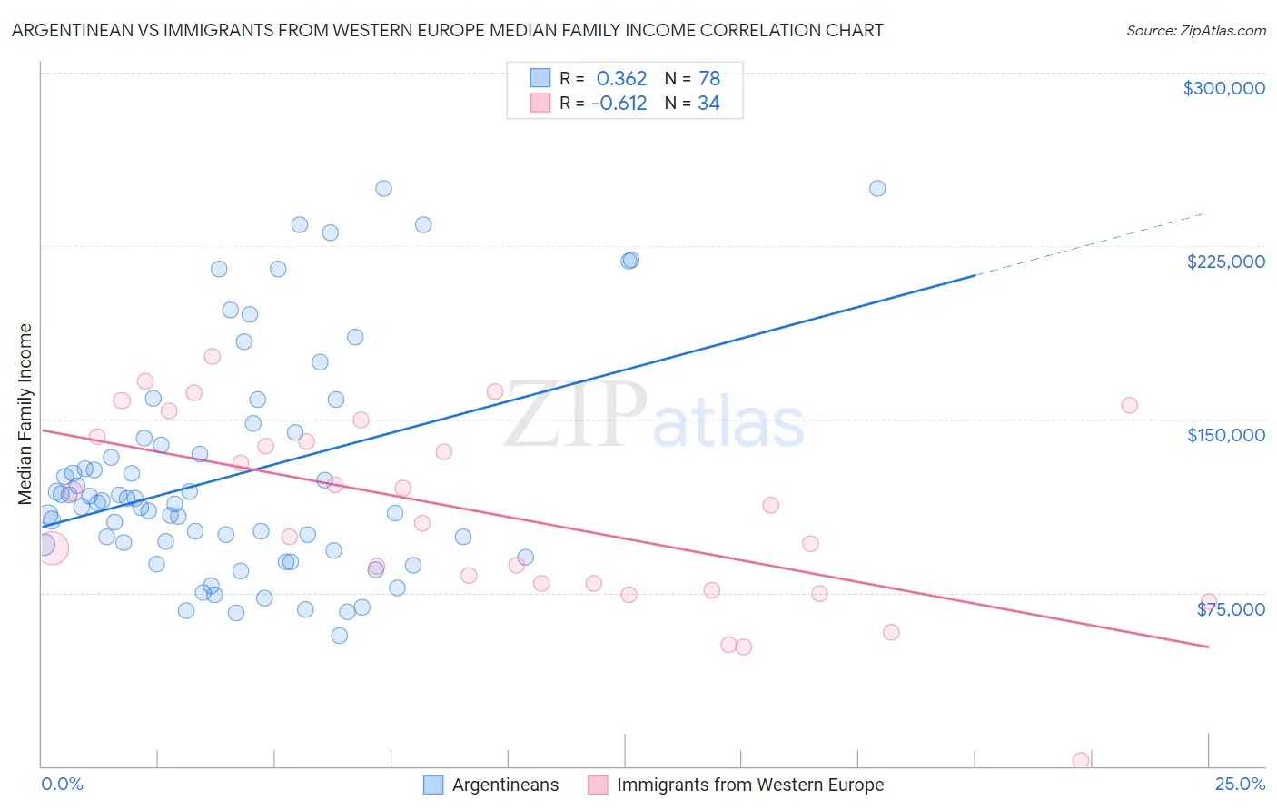 Argentinean vs Immigrants from Western Europe Median Family Income