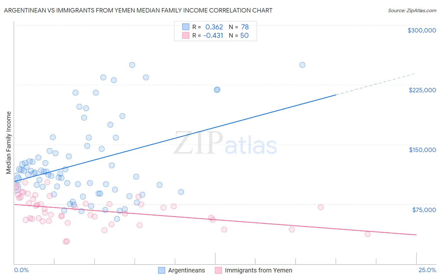 Argentinean vs Immigrants from Yemen Median Family Income