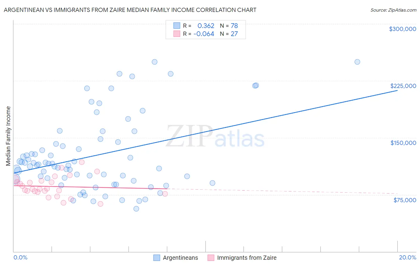 Argentinean vs Immigrants from Zaire Median Family Income