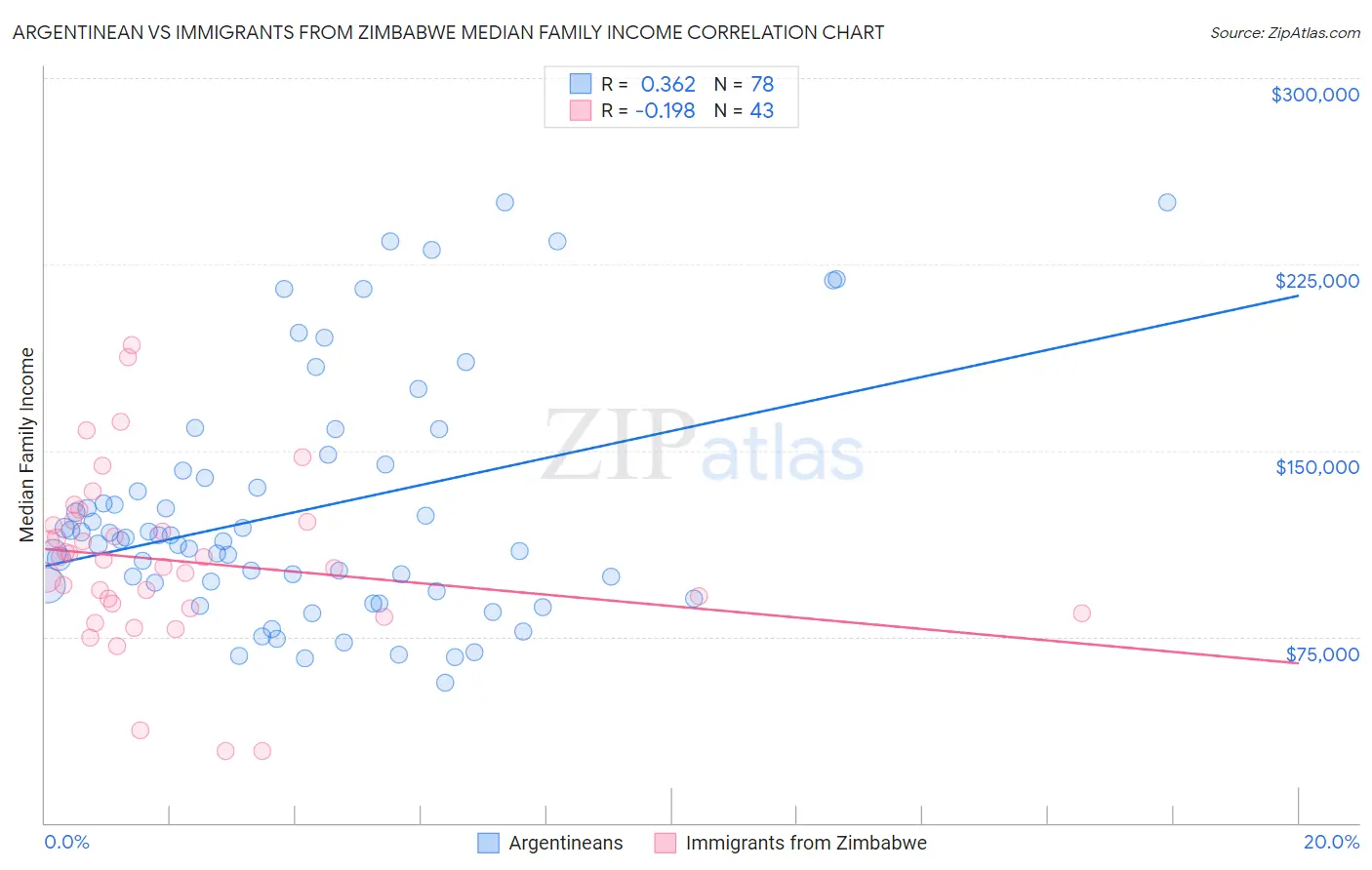 Argentinean vs Immigrants from Zimbabwe Median Family Income