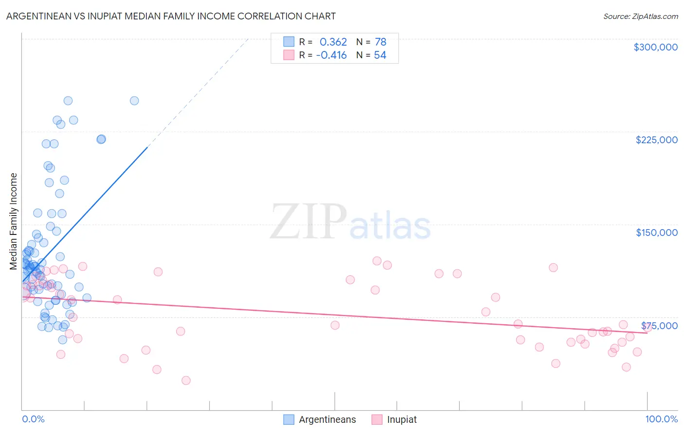 Argentinean vs Inupiat Median Family Income