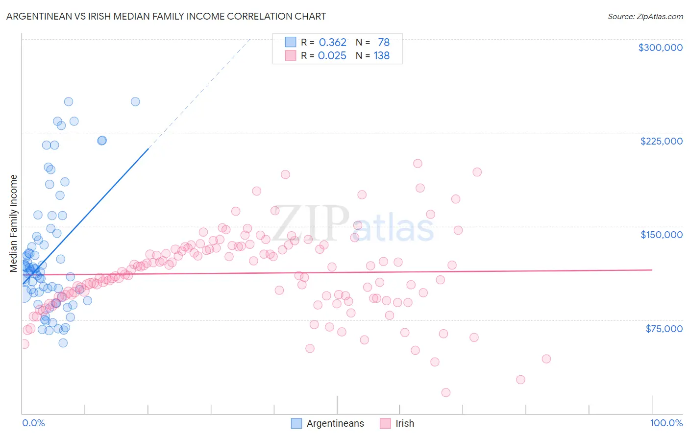 Argentinean vs Irish Median Family Income