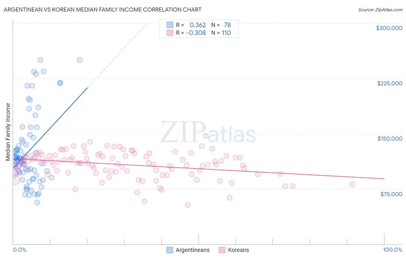 Argentinean vs Korean Median Family Income