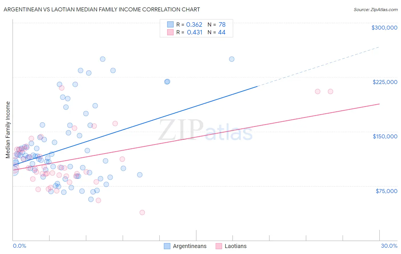Argentinean vs Laotian Median Family Income