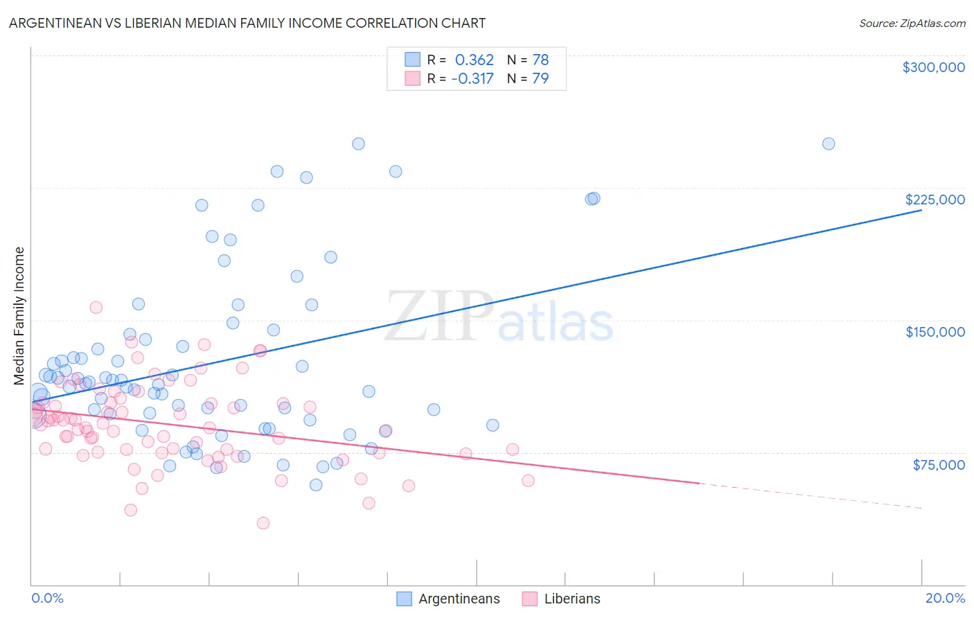 Argentinean vs Liberian Median Family Income