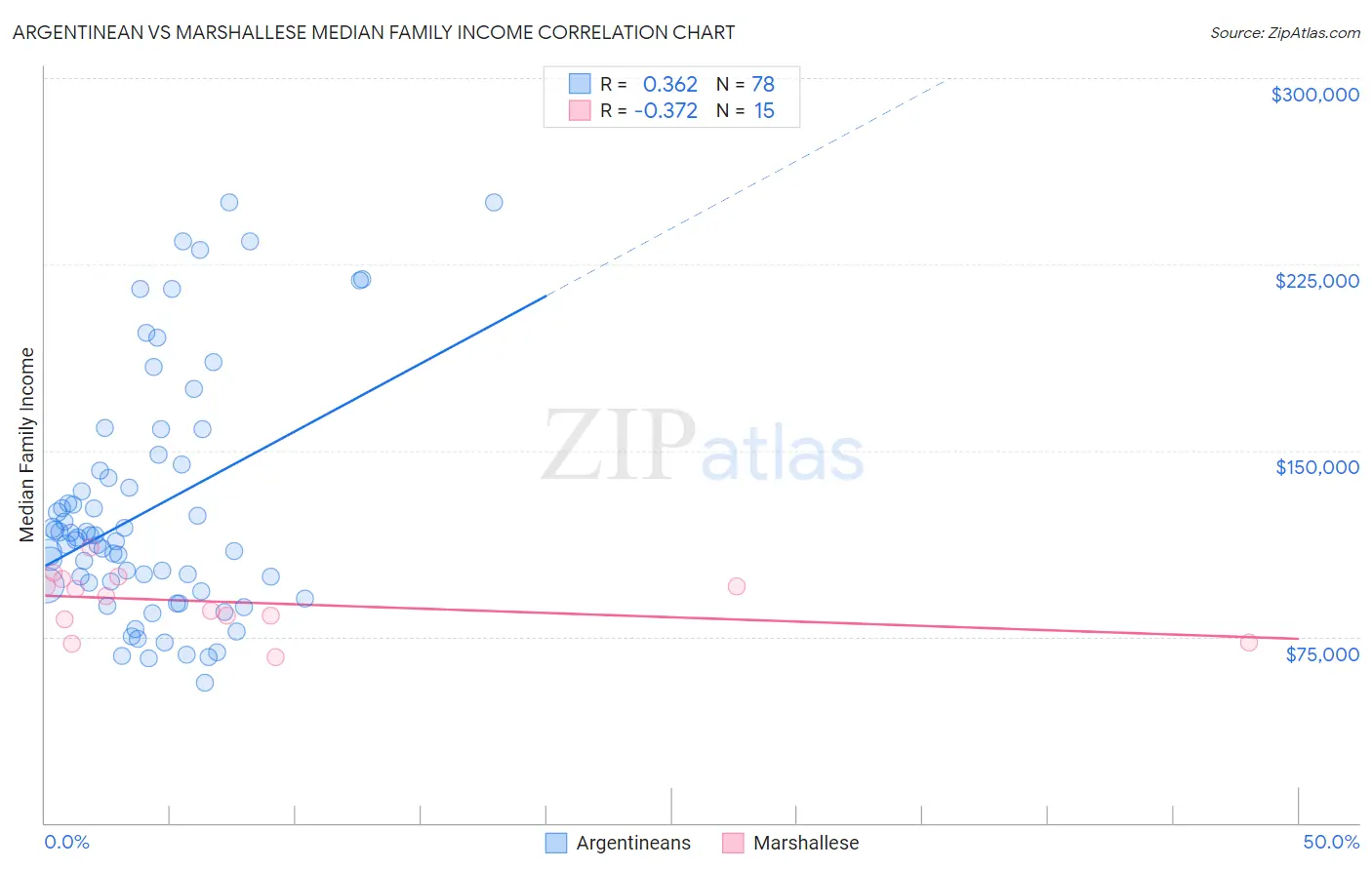 Argentinean vs Marshallese Median Family Income