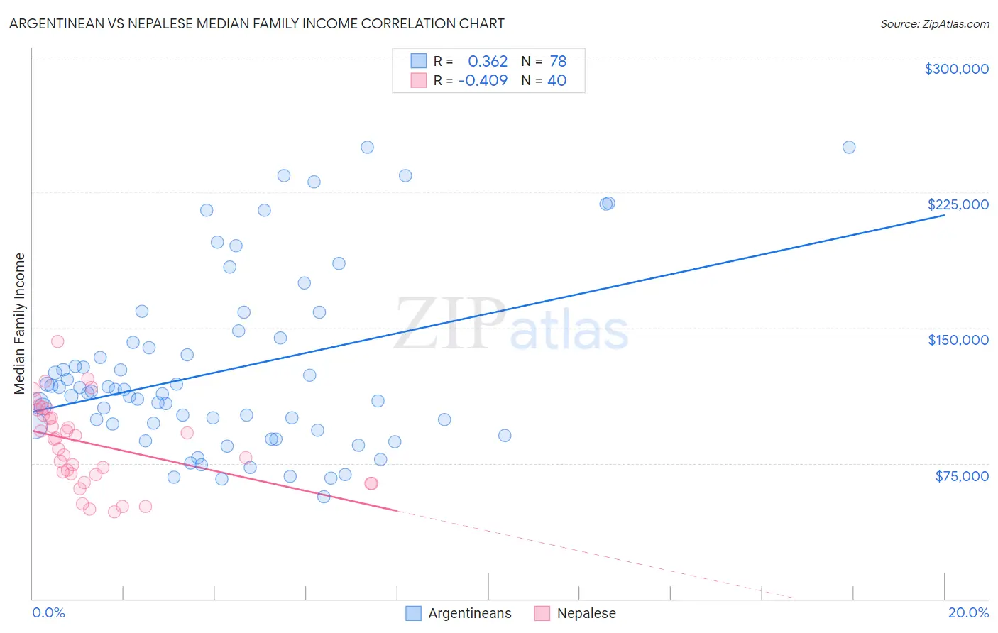Argentinean vs Nepalese Median Family Income