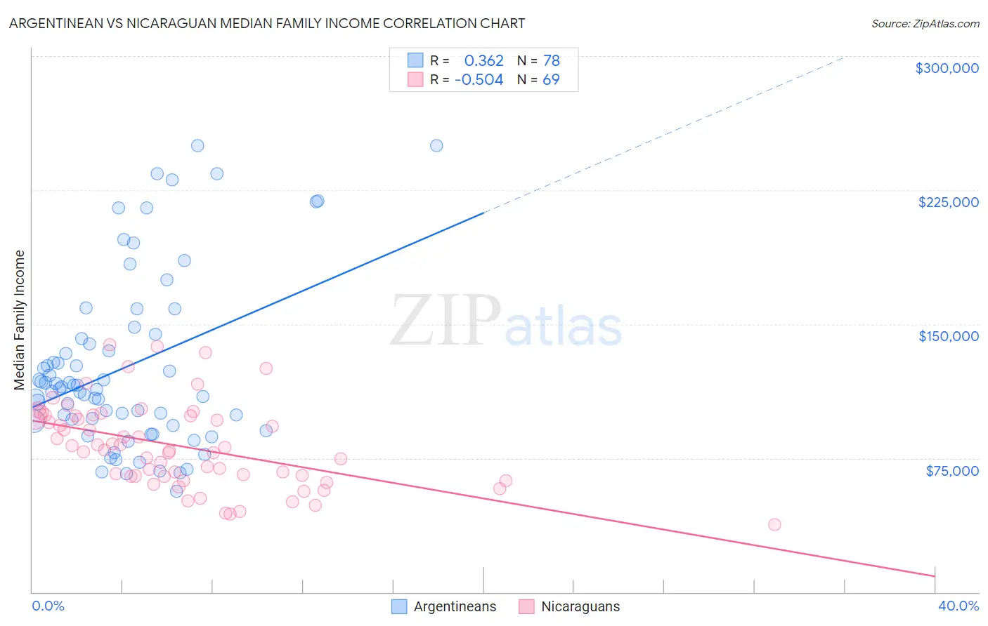 Argentinean vs Nicaraguan Median Family Income