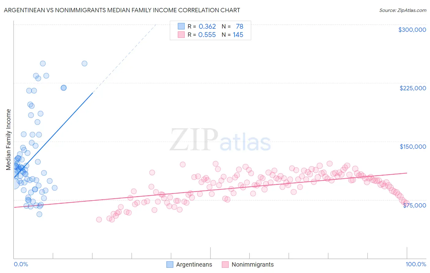 Argentinean vs Nonimmigrants Median Family Income