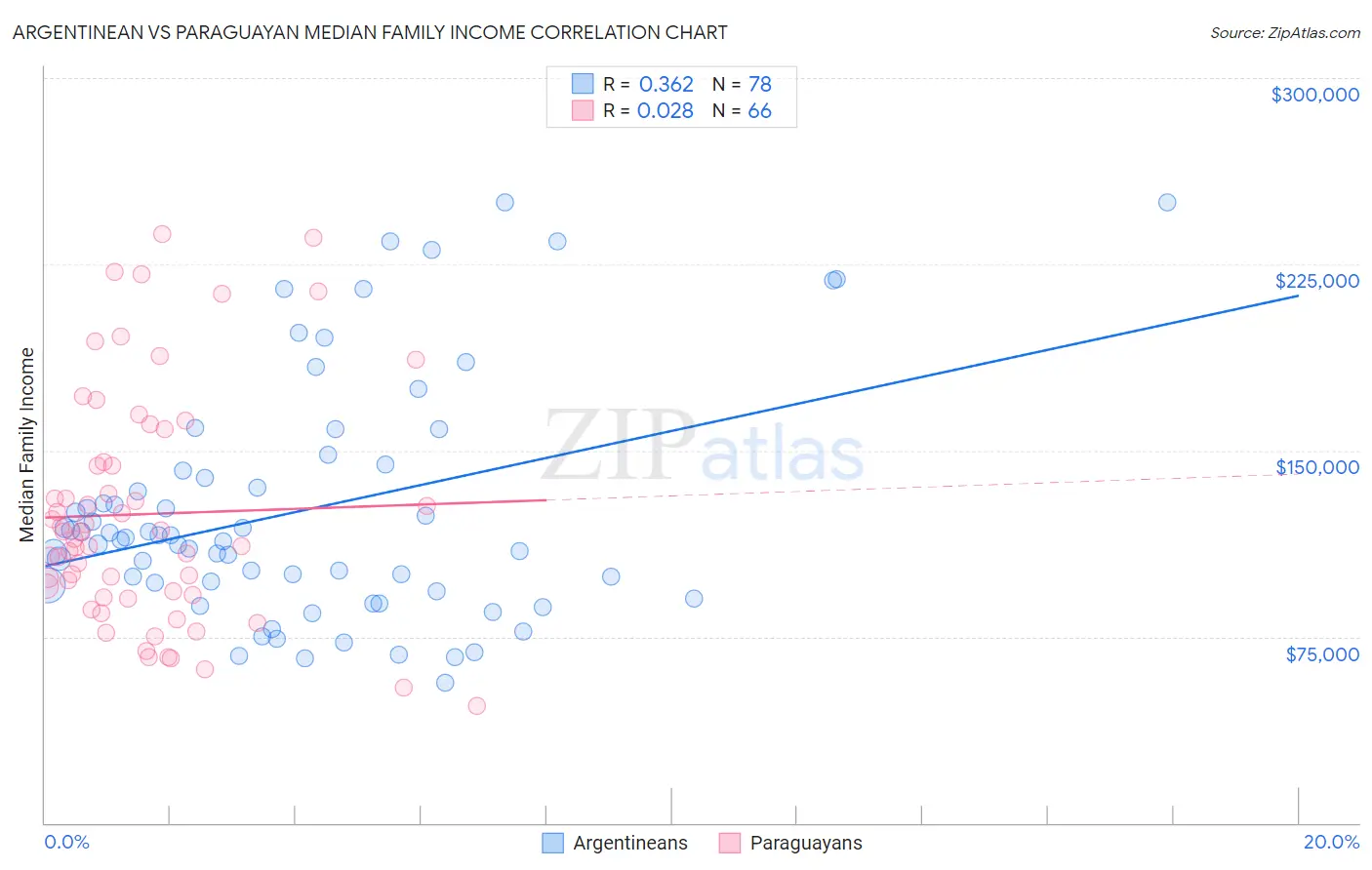 Argentinean vs Paraguayan Median Family Income