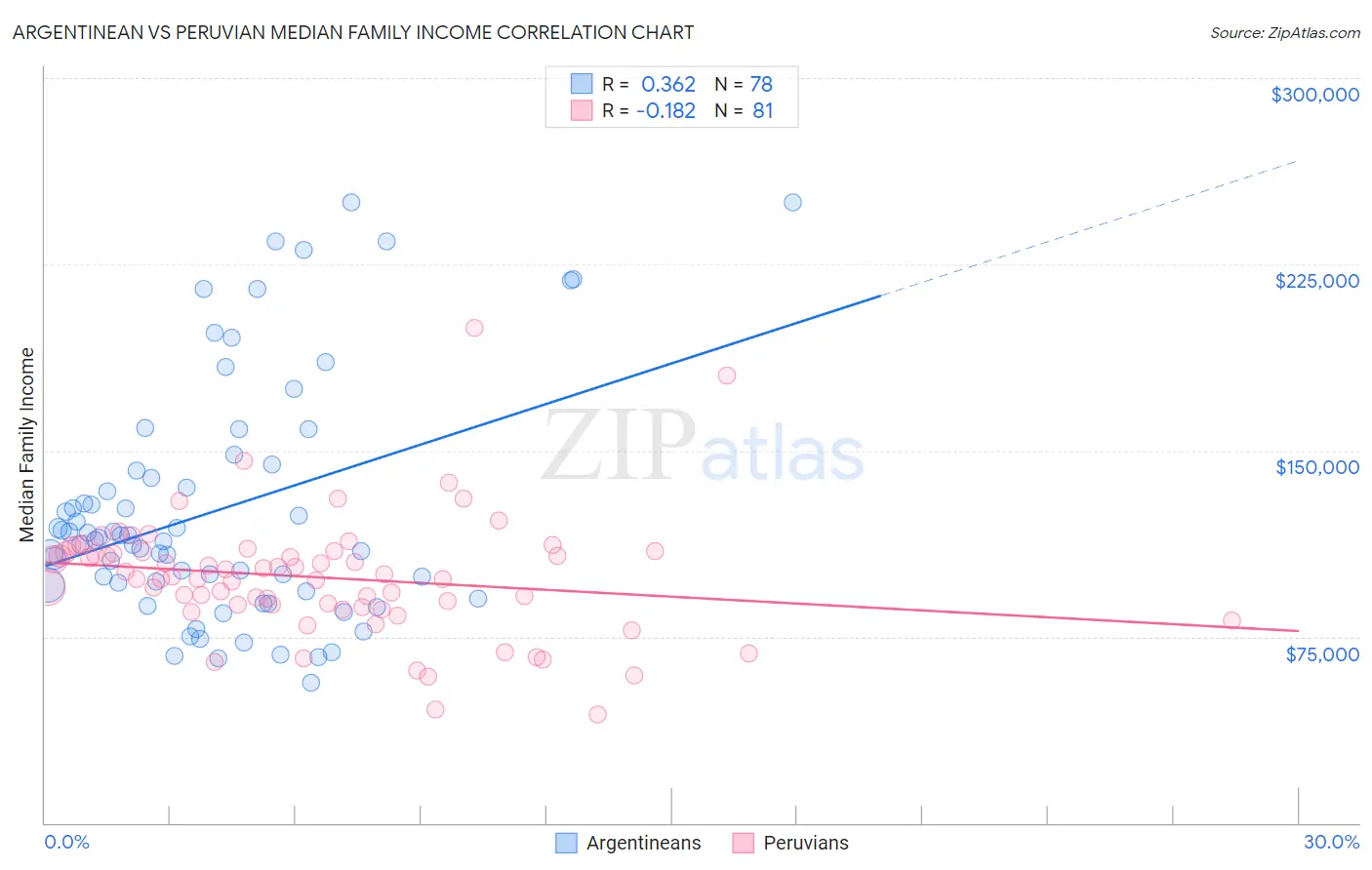 Argentinean vs Peruvian Median Family Income