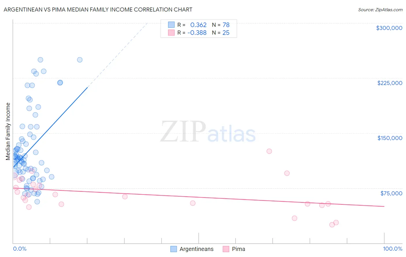 Argentinean vs Pima Median Family Income