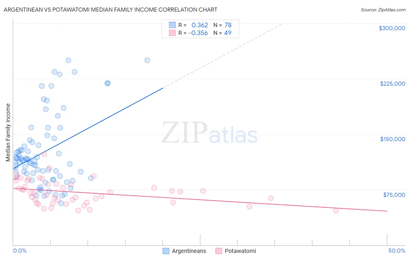 Argentinean vs Potawatomi Median Family Income