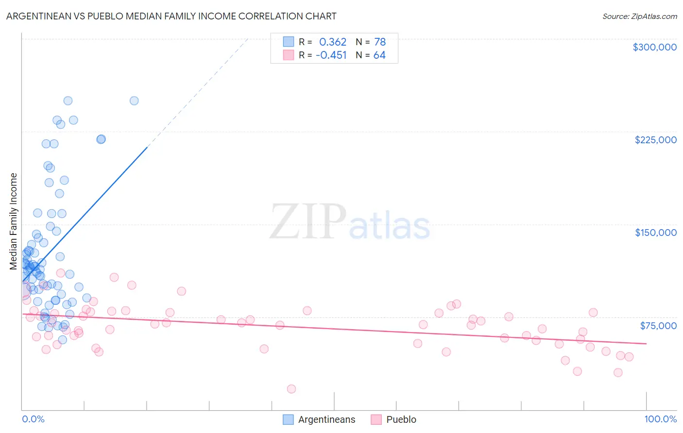 Argentinean vs Pueblo Median Family Income
