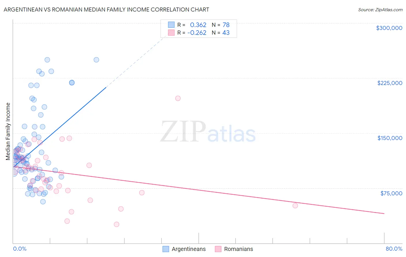 Argentinean vs Romanian Median Family Income