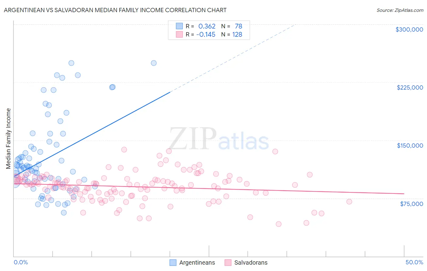 Argentinean vs Salvadoran Median Family Income