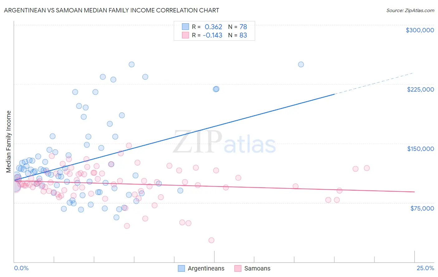 Argentinean vs Samoan Median Family Income