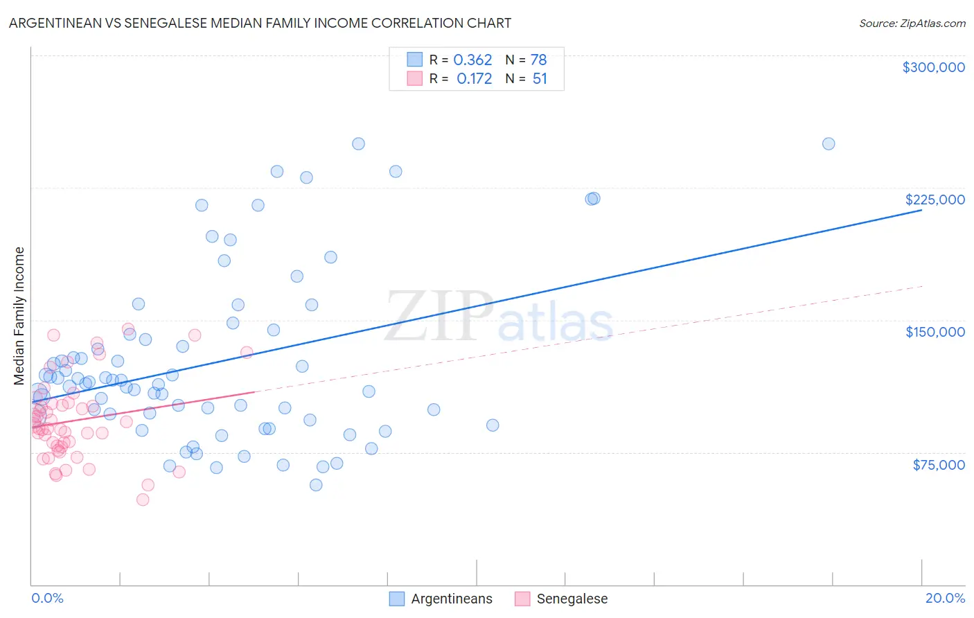 Argentinean vs Senegalese Median Family Income