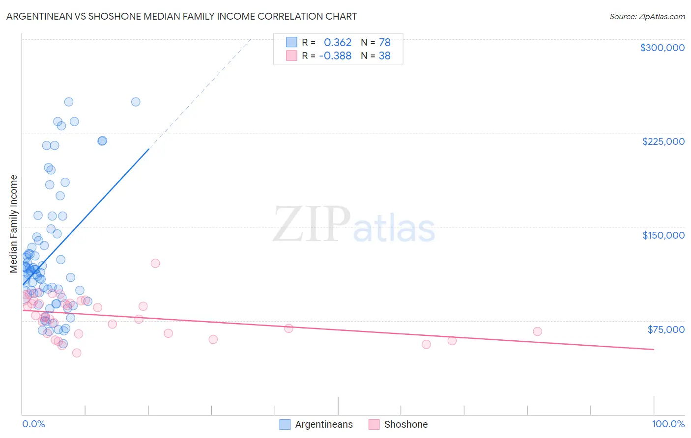 Argentinean vs Shoshone Median Family Income