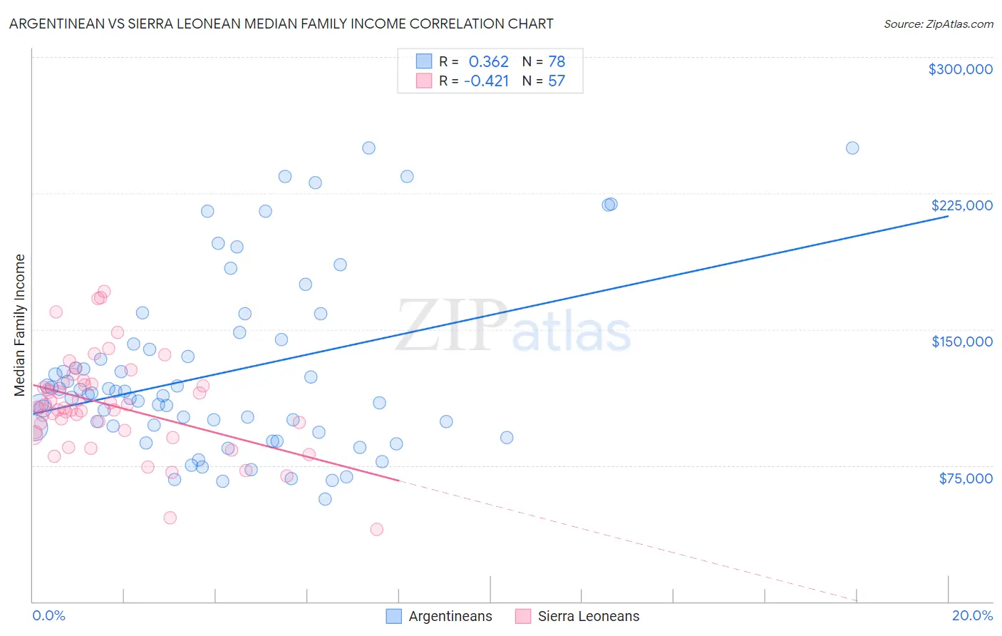 Argentinean vs Sierra Leonean Median Family Income