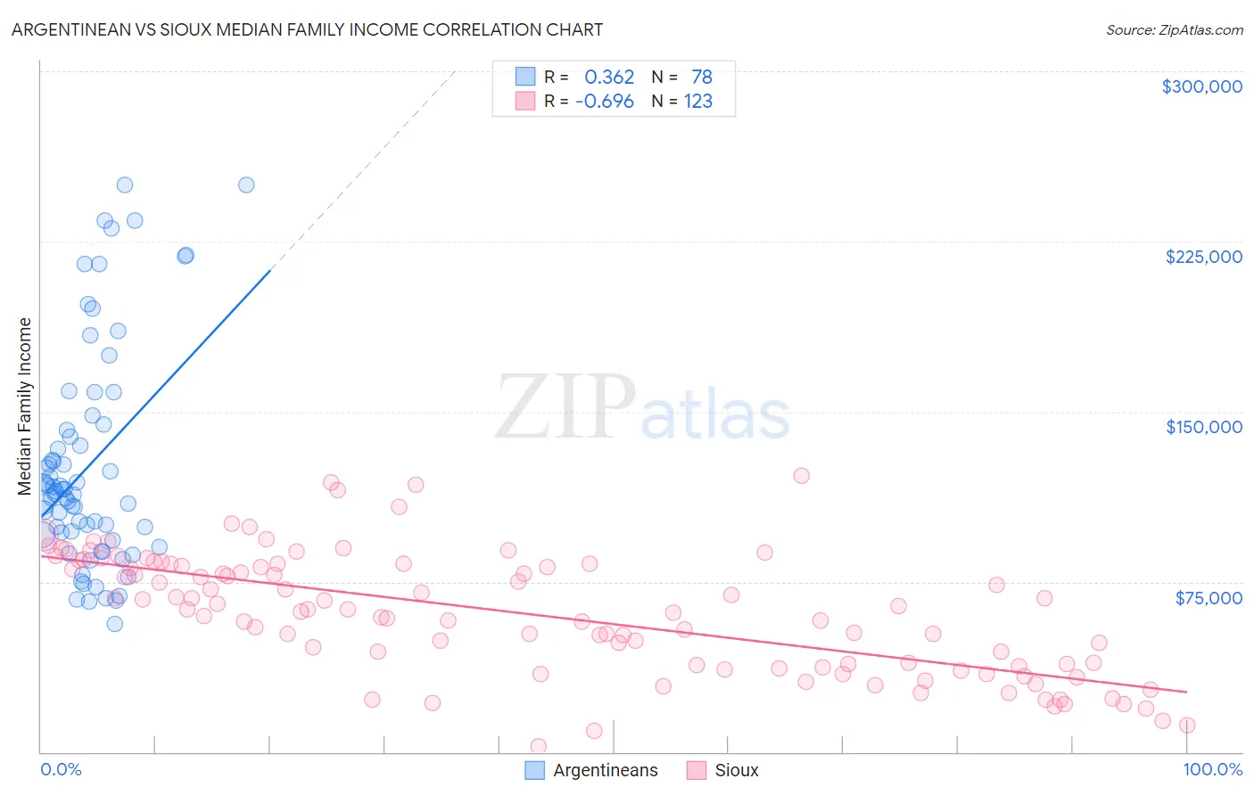 Argentinean vs Sioux Median Family Income