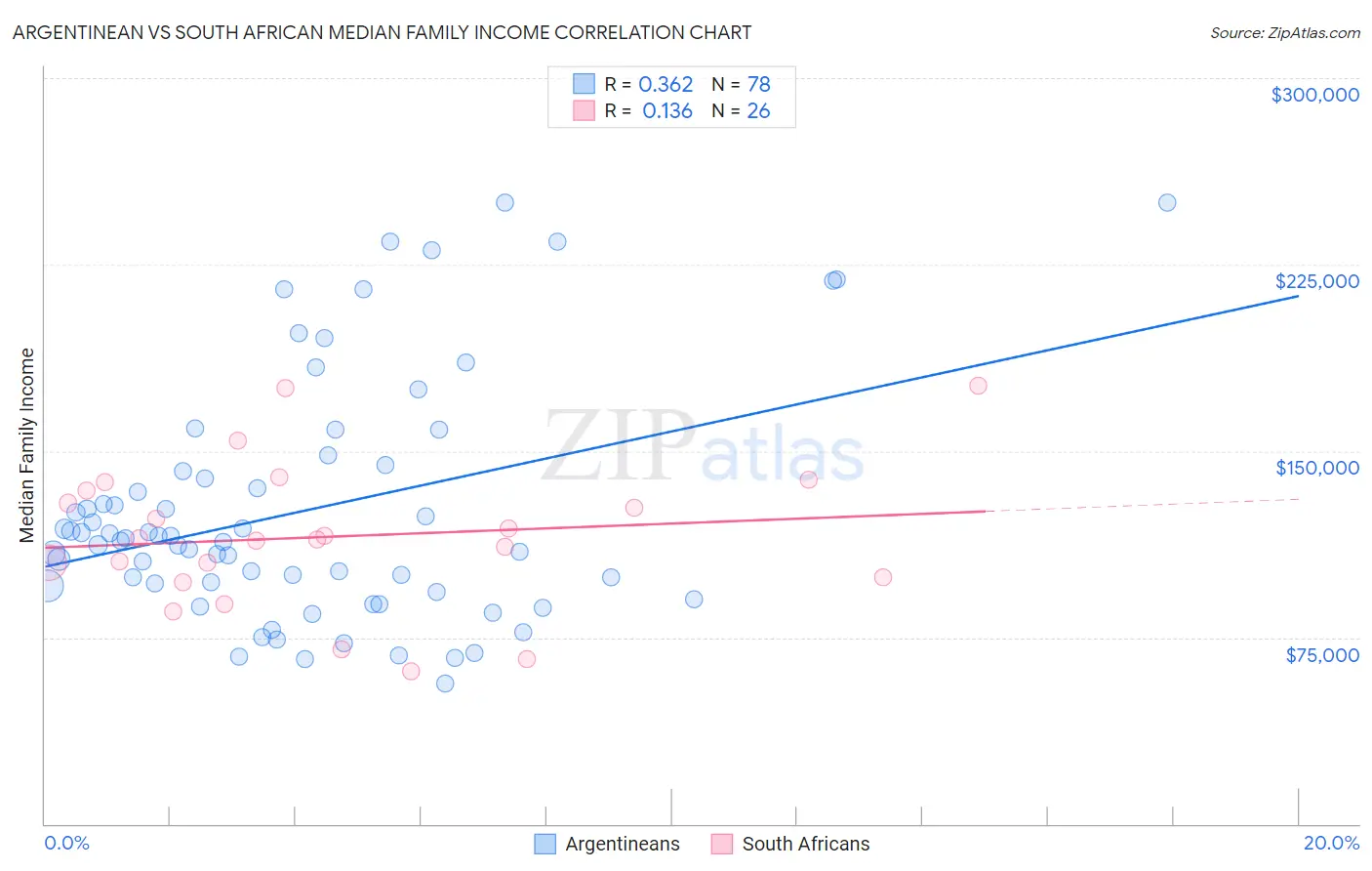 Argentinean vs South African Median Family Income