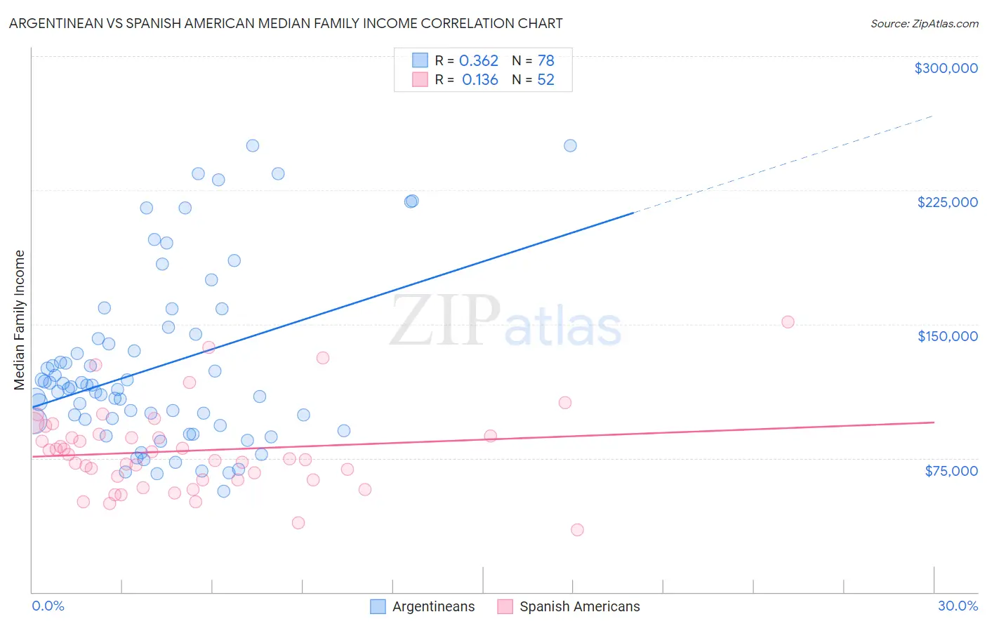 Argentinean vs Spanish American Median Family Income