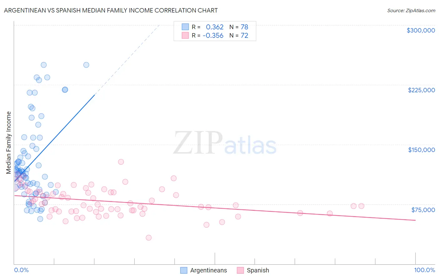 Argentinean vs Spanish Median Family Income