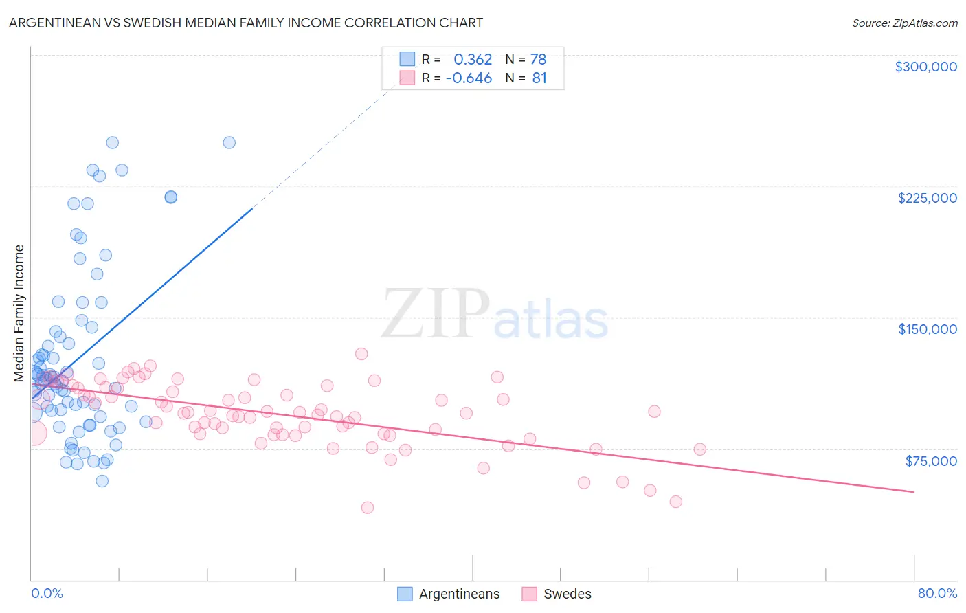 Argentinean vs Swedish Median Family Income