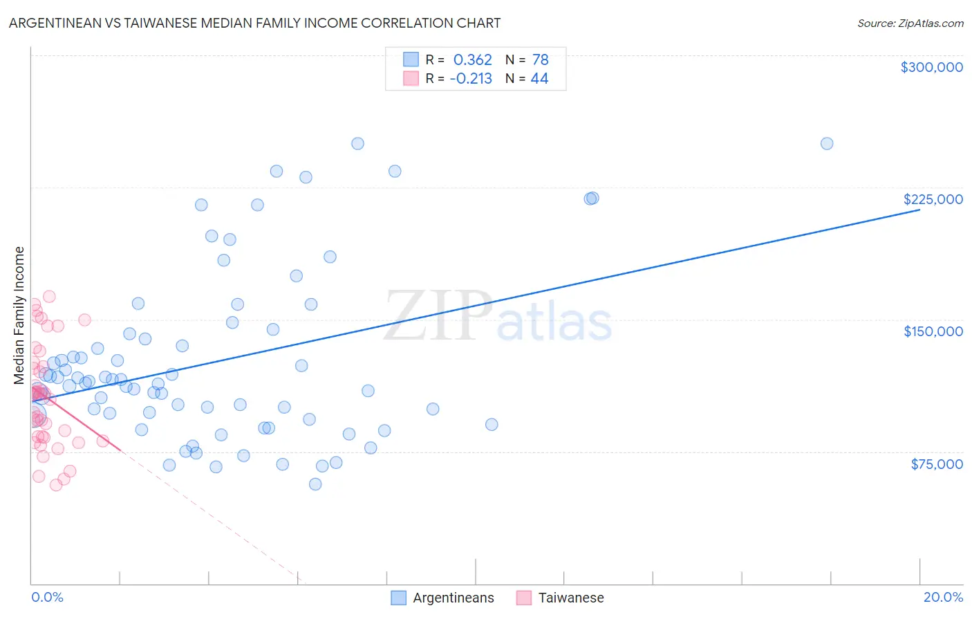 Argentinean vs Taiwanese Median Family Income