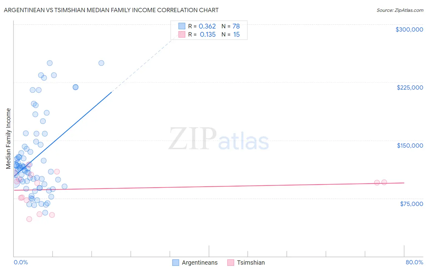 Argentinean vs Tsimshian Median Family Income