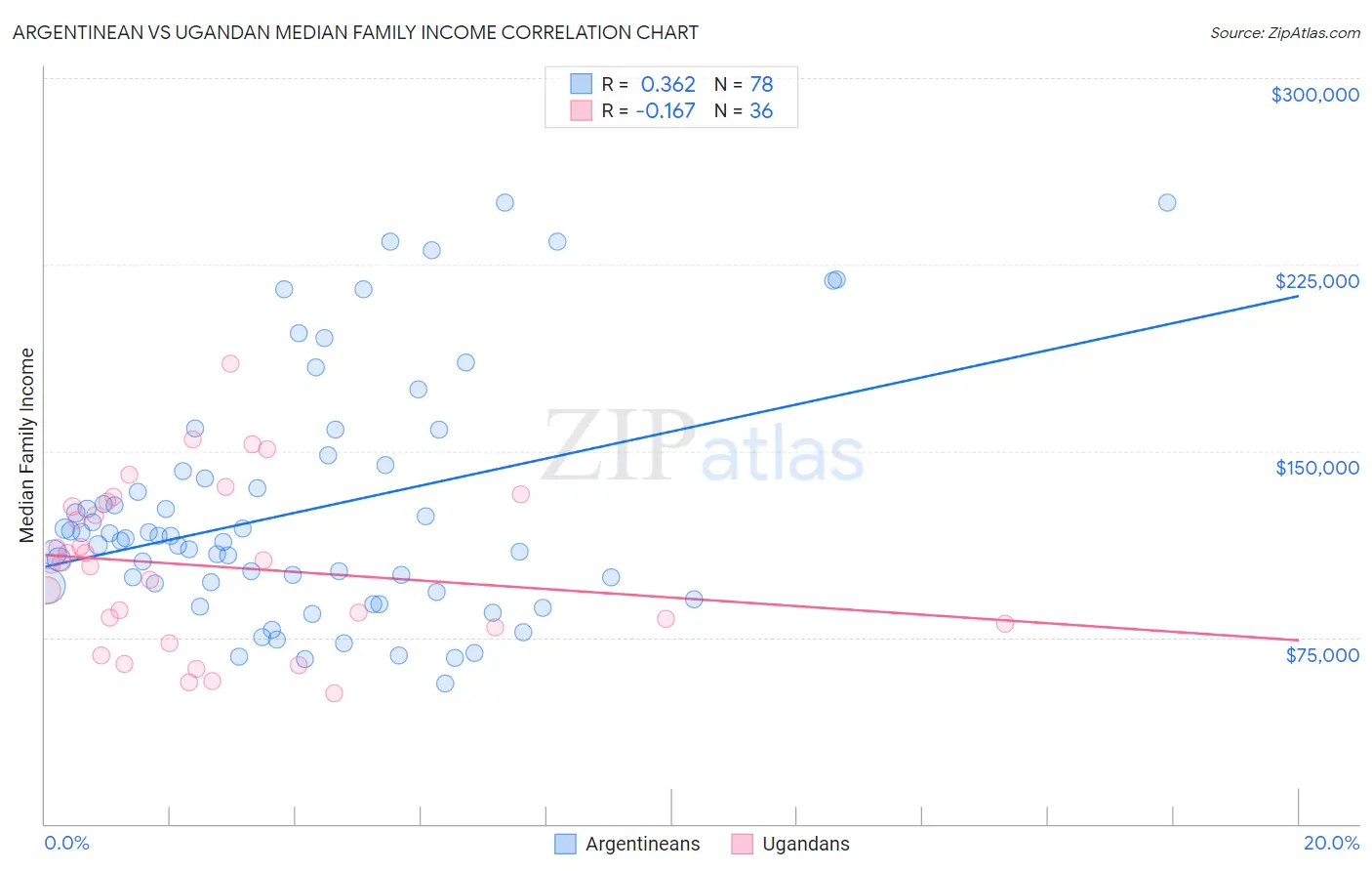 Argentinean vs Ugandan Median Family Income