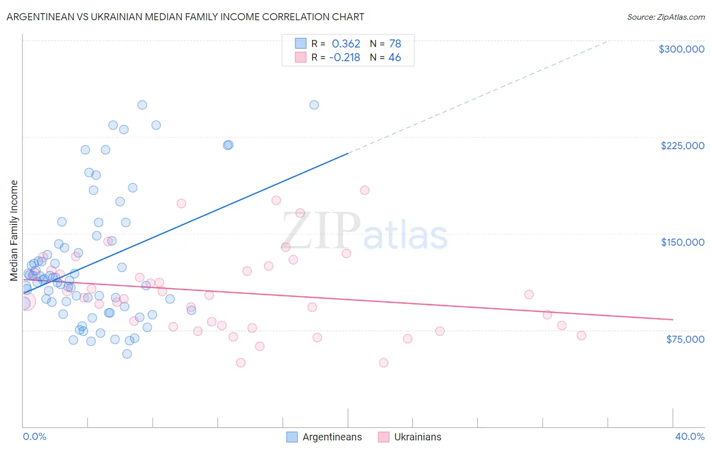 Argentinean vs Ukrainian Median Family Income