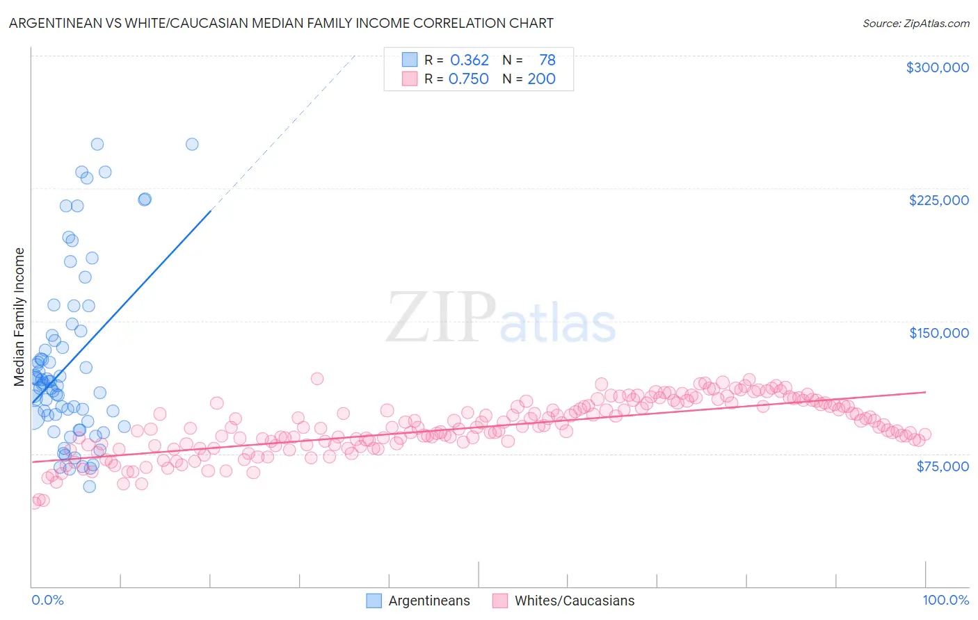 Argentinean vs White/Caucasian Median Family Income