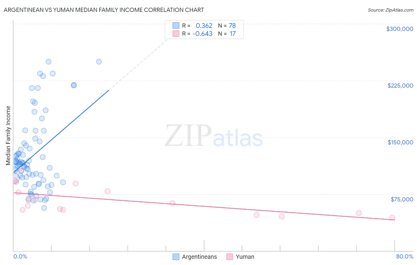 Argentinean vs Yuman Median Family Income