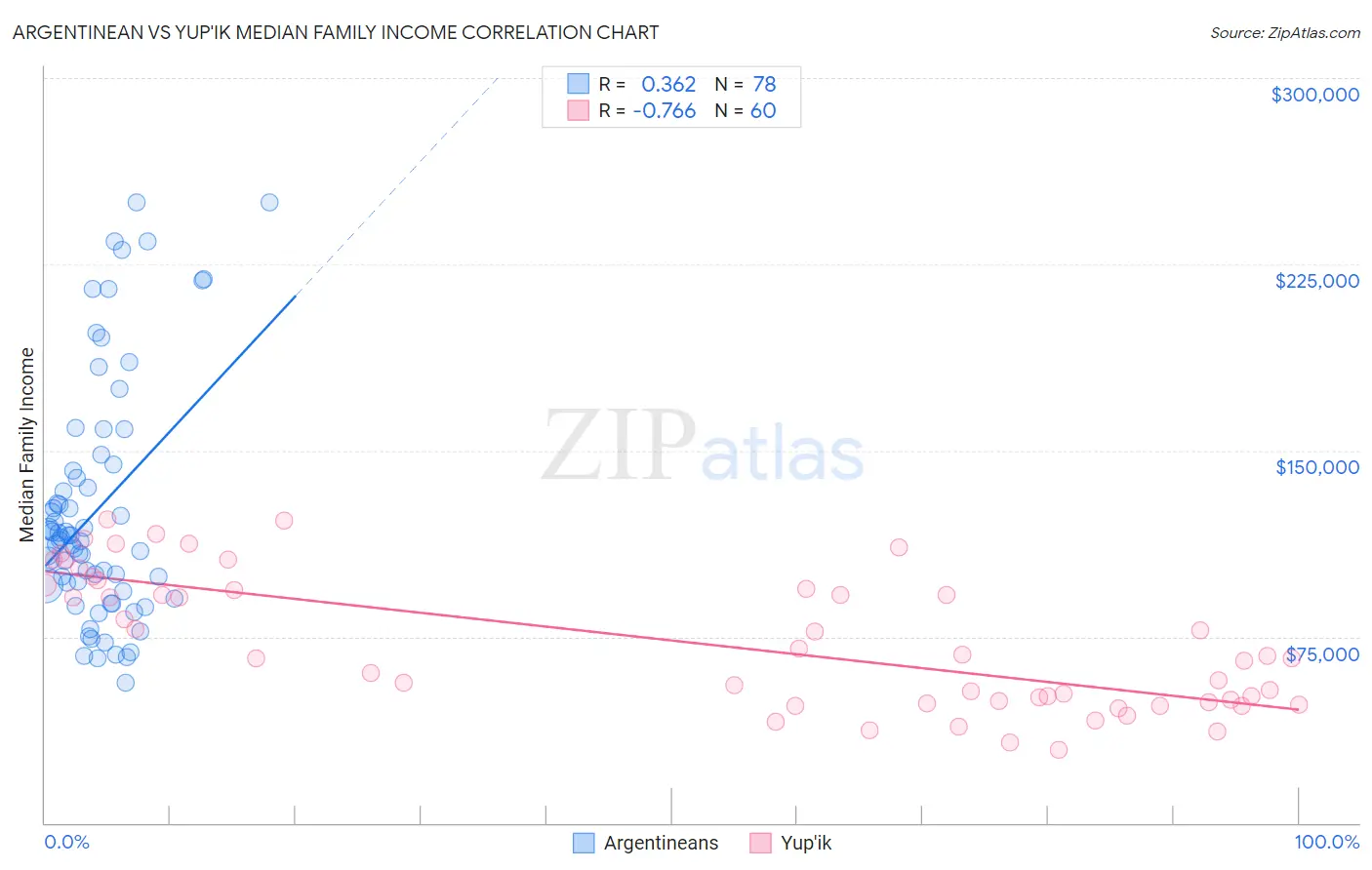 Argentinean vs Yup'ik Median Family Income