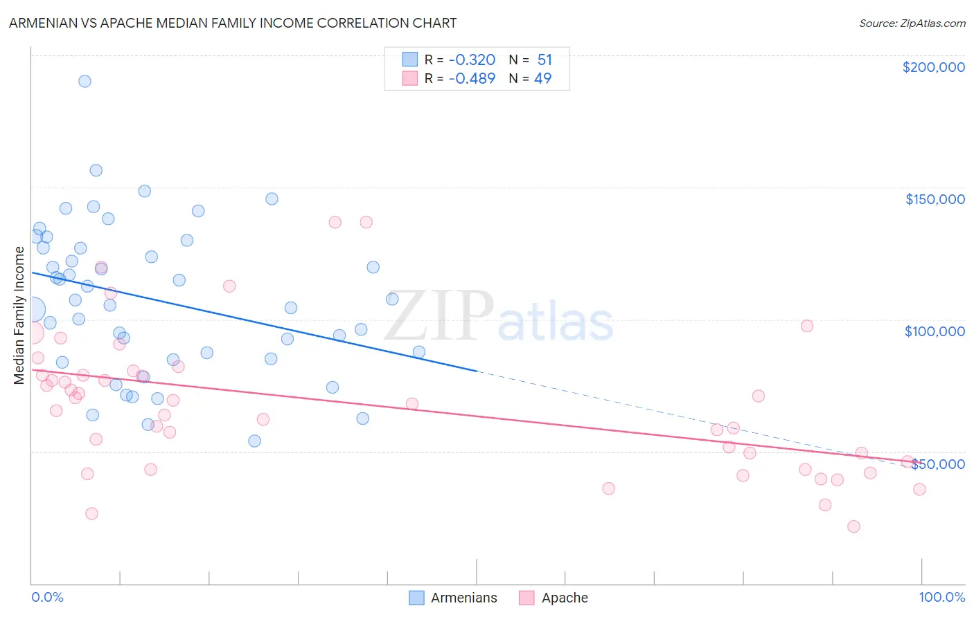 Armenian vs Apache Median Family Income
