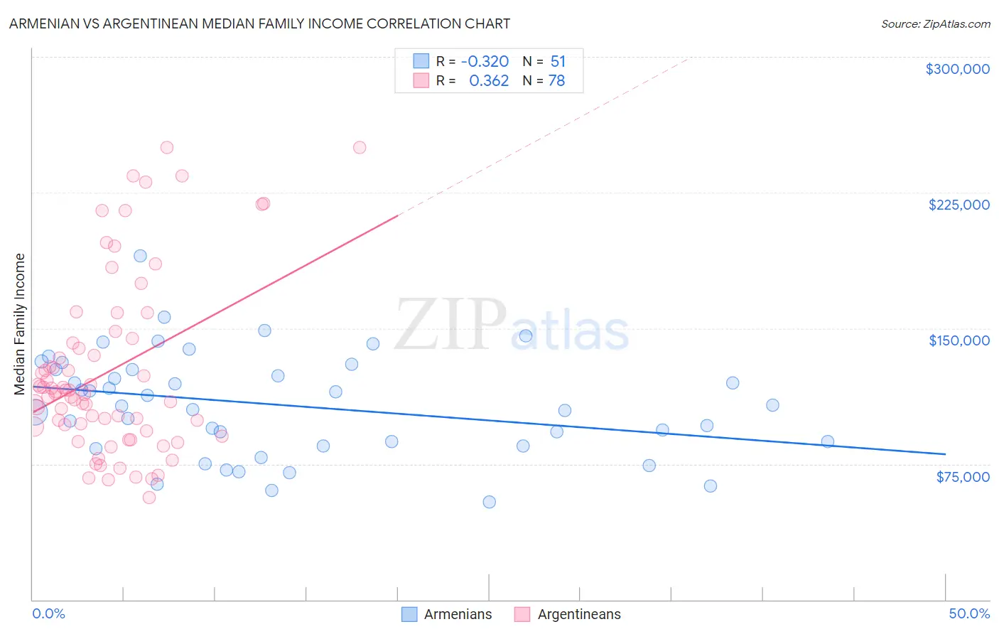 Armenian vs Argentinean Median Family Income