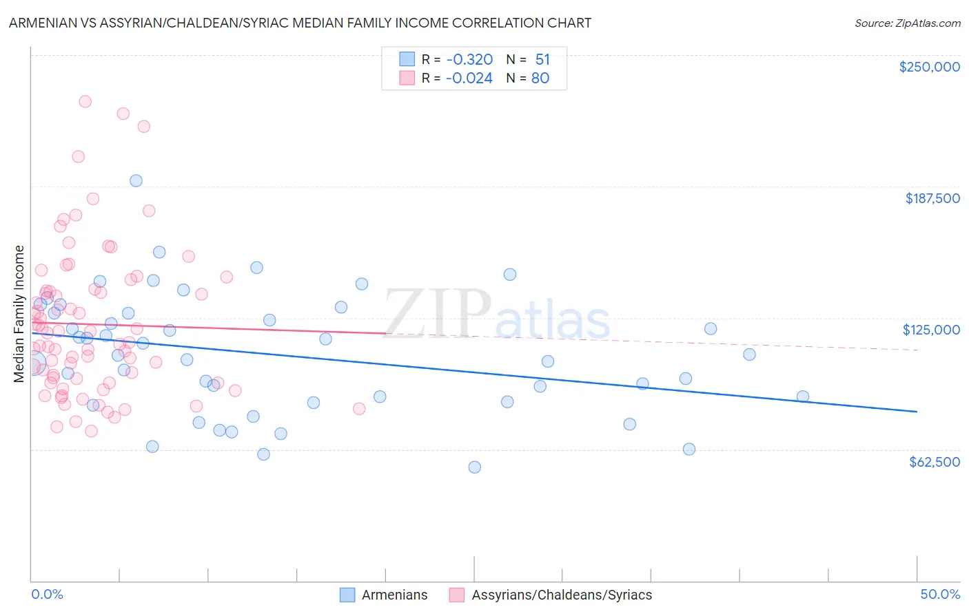 Armenian vs Assyrian/Chaldean/Syriac Median Family Income