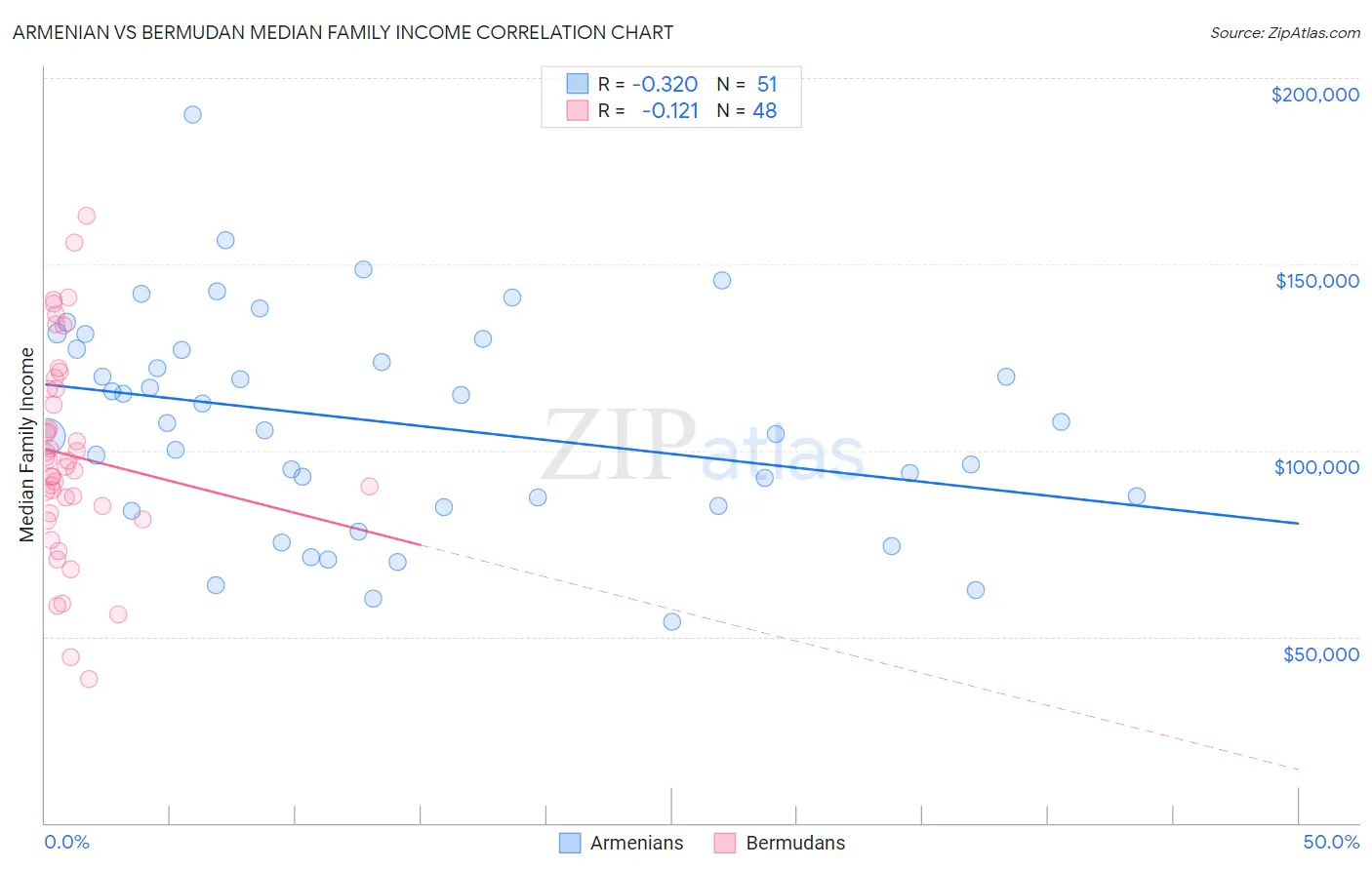 Armenian vs Bermudan Median Family Income