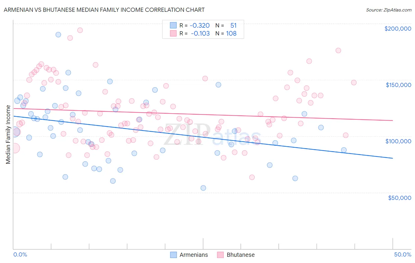 Armenian vs Bhutanese Median Family Income