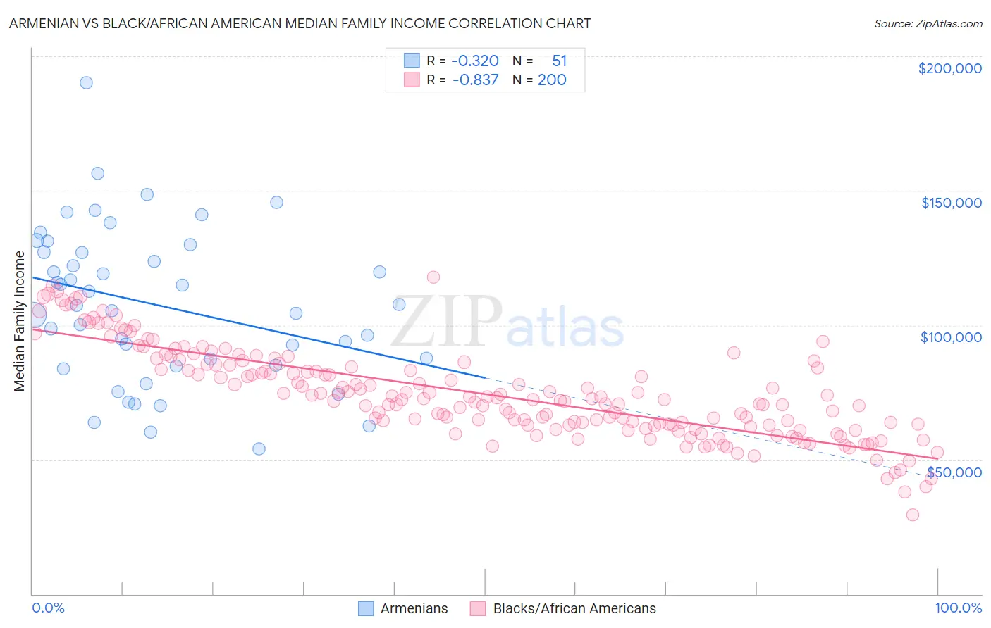 Armenian vs Black/African American Median Family Income