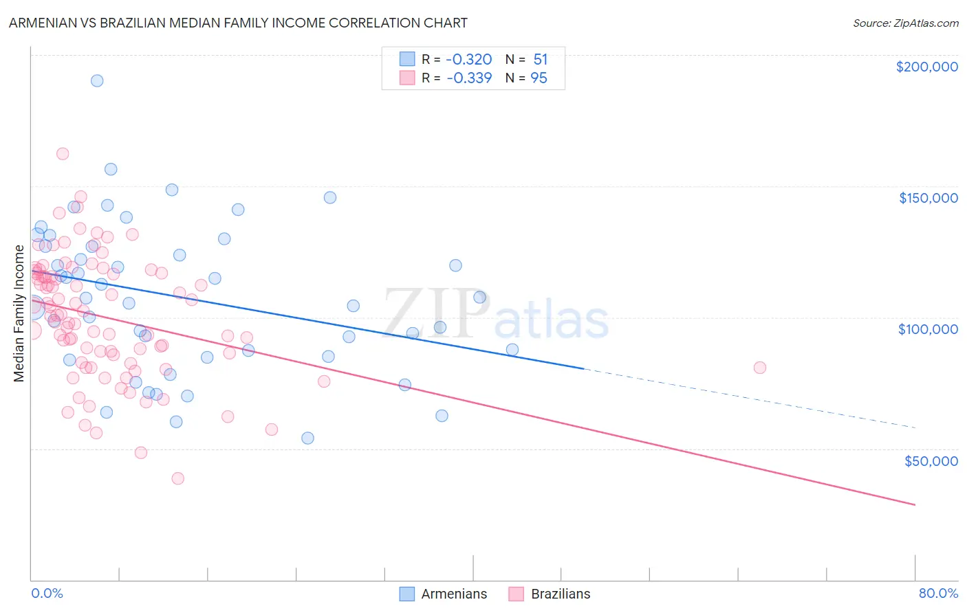 Armenian vs Brazilian Median Family Income
