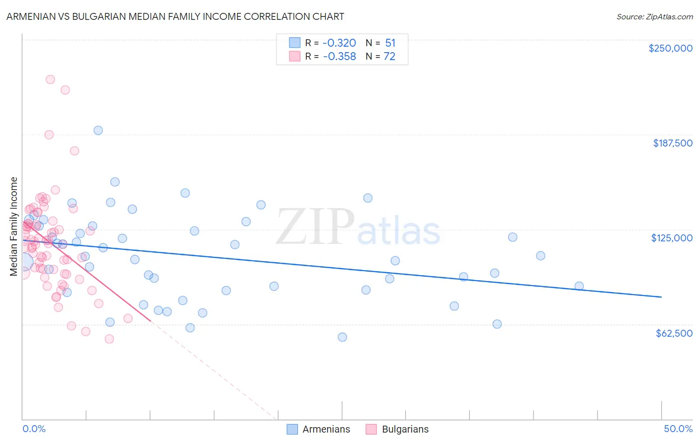 Armenian vs Bulgarian Median Family Income