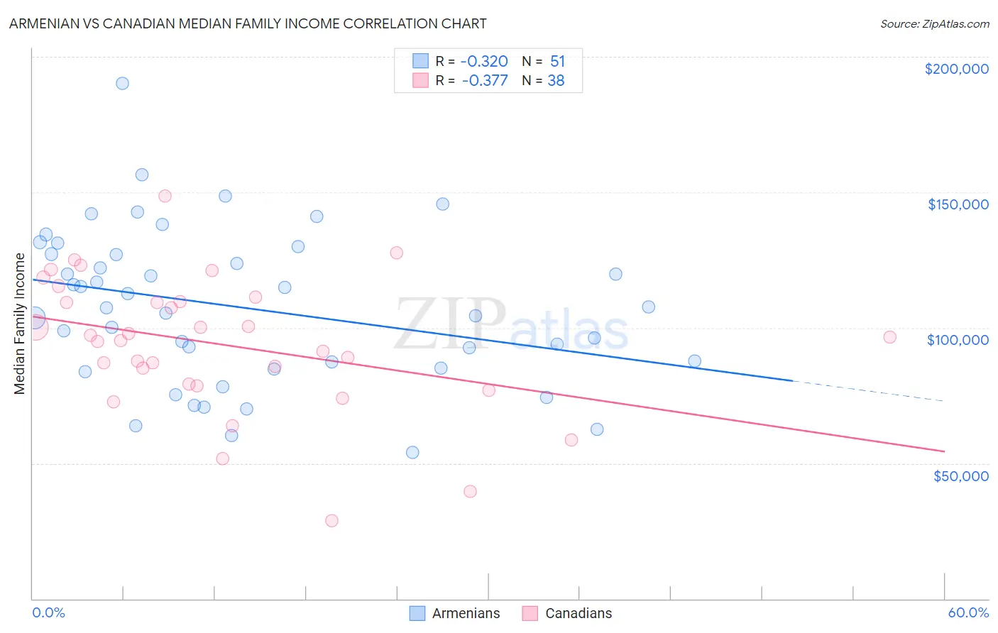 Armenian vs Canadian Median Family Income