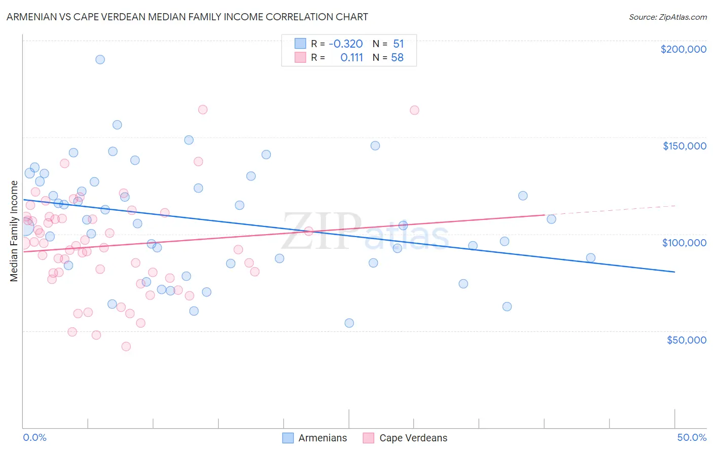 Armenian vs Cape Verdean Median Family Income