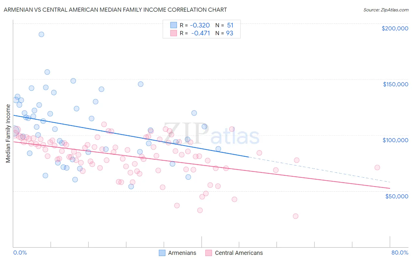 Armenian vs Central American Median Family Income