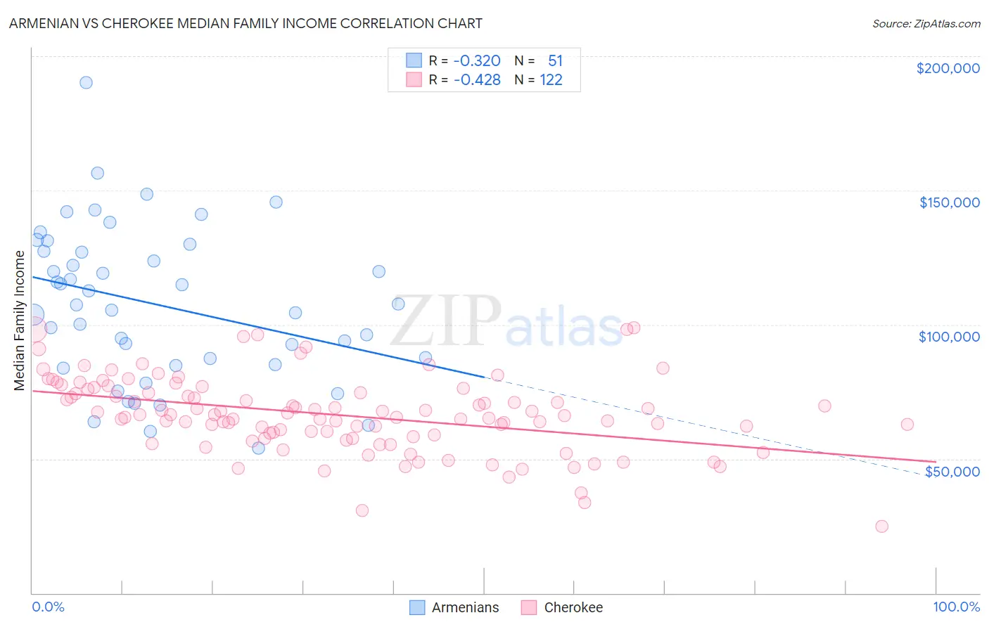 Armenian vs Cherokee Median Family Income
