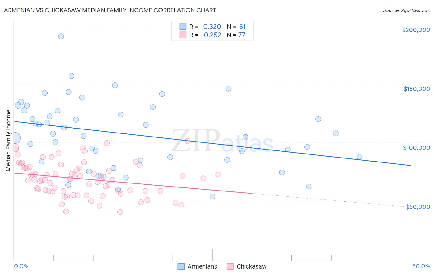 Armenian vs Chickasaw Median Family Income