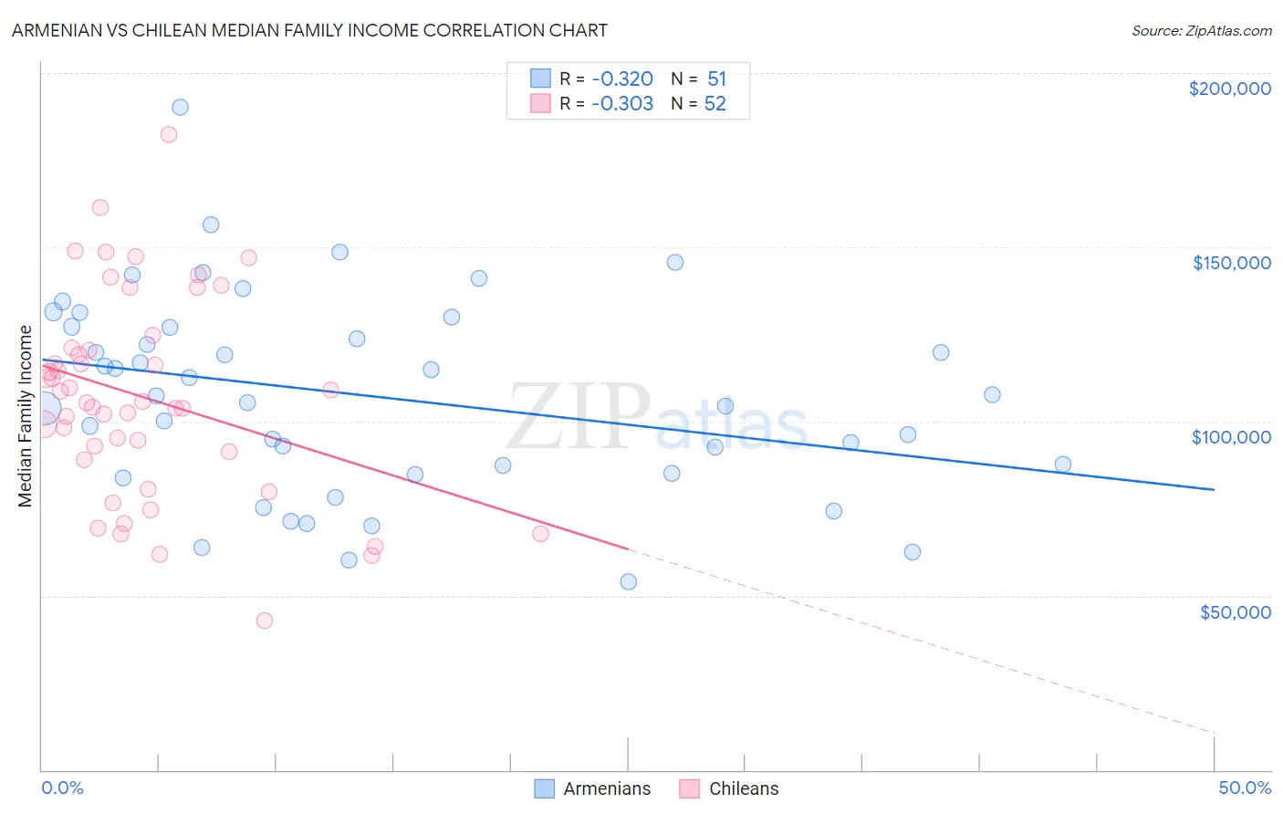 Armenian vs Chilean Median Family Income